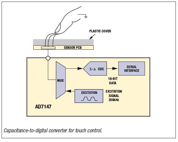 Capacitance-to-digital converter